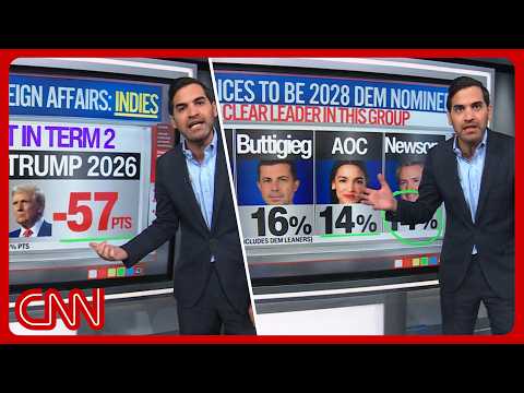 Dem leader dismay, Trump’s foreign policy fails & more | Enten roundup